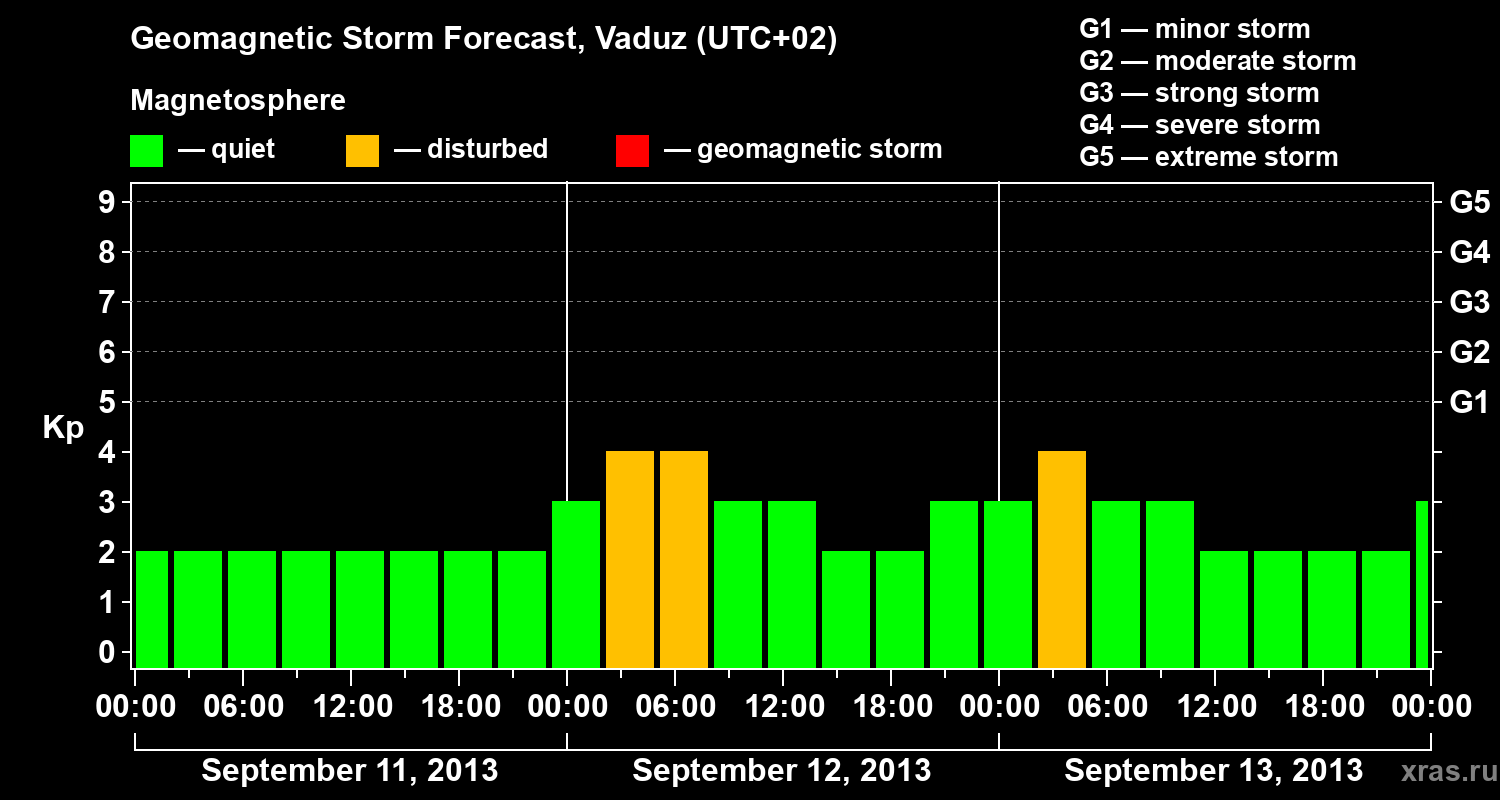 Forecast of the geomagnetic index Kp