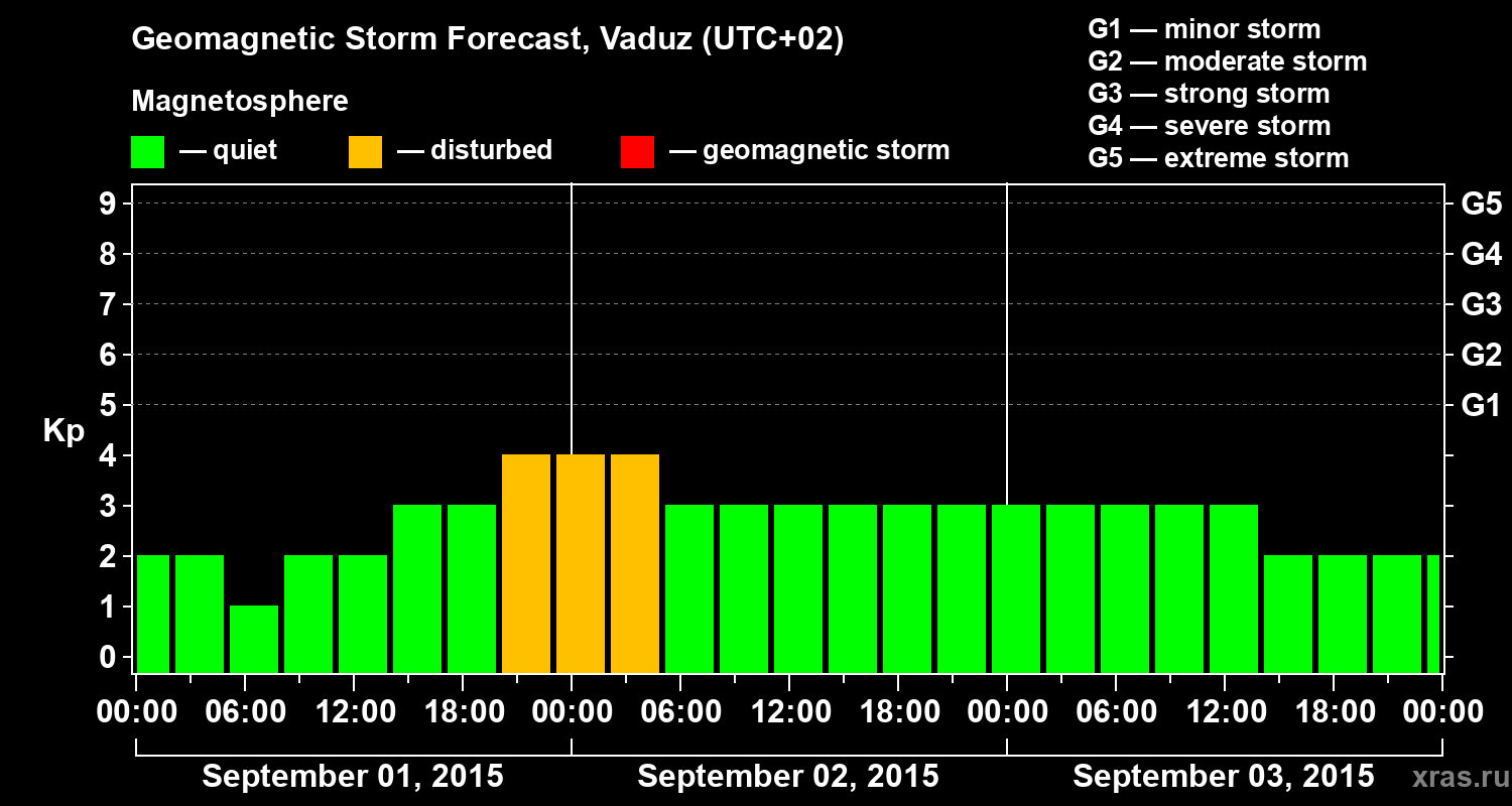 Forecast of the geomagnetic index Kp