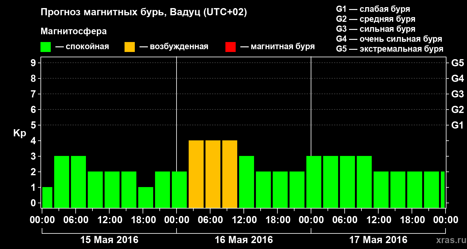 Прогноз геомагнитного индекса Kp