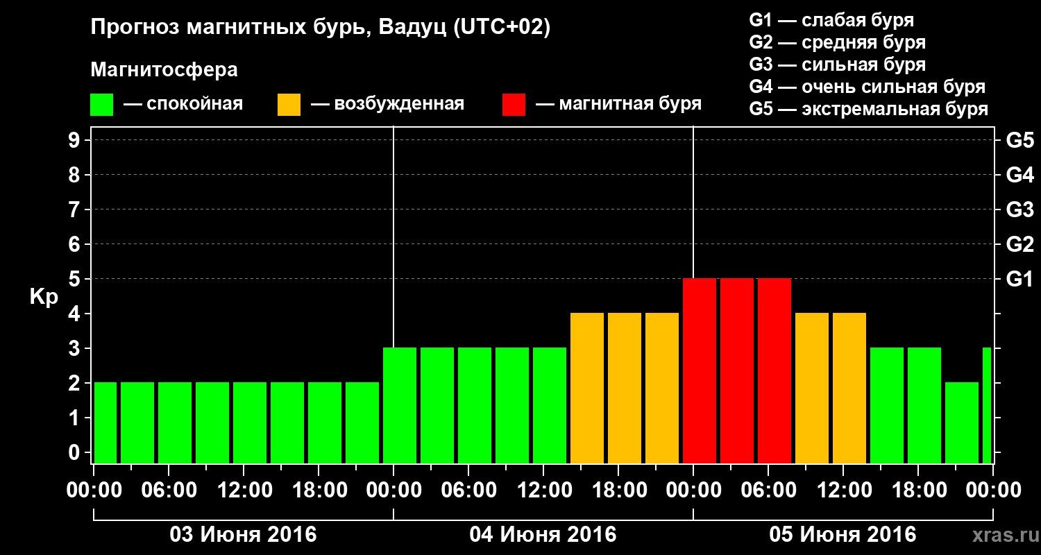 Прогноз геомагнитного индекса Kp