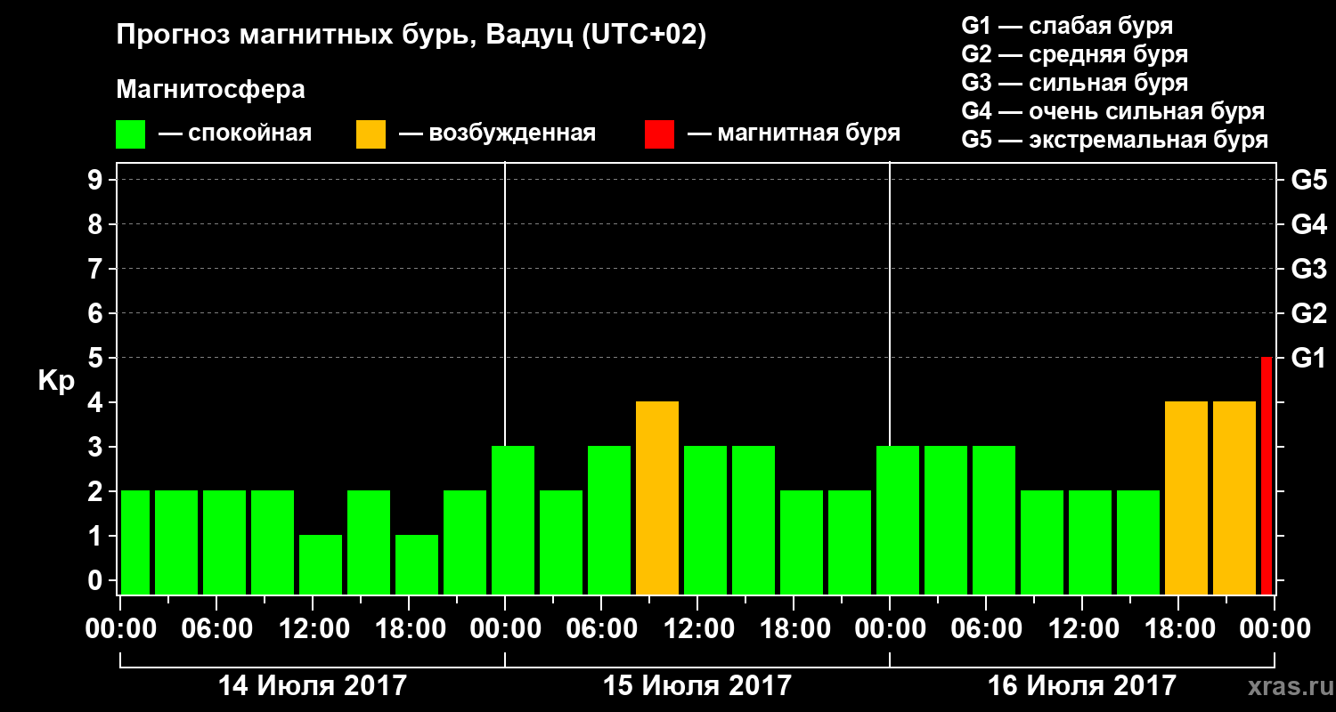 Прогноз геомагнитного индекса Kp