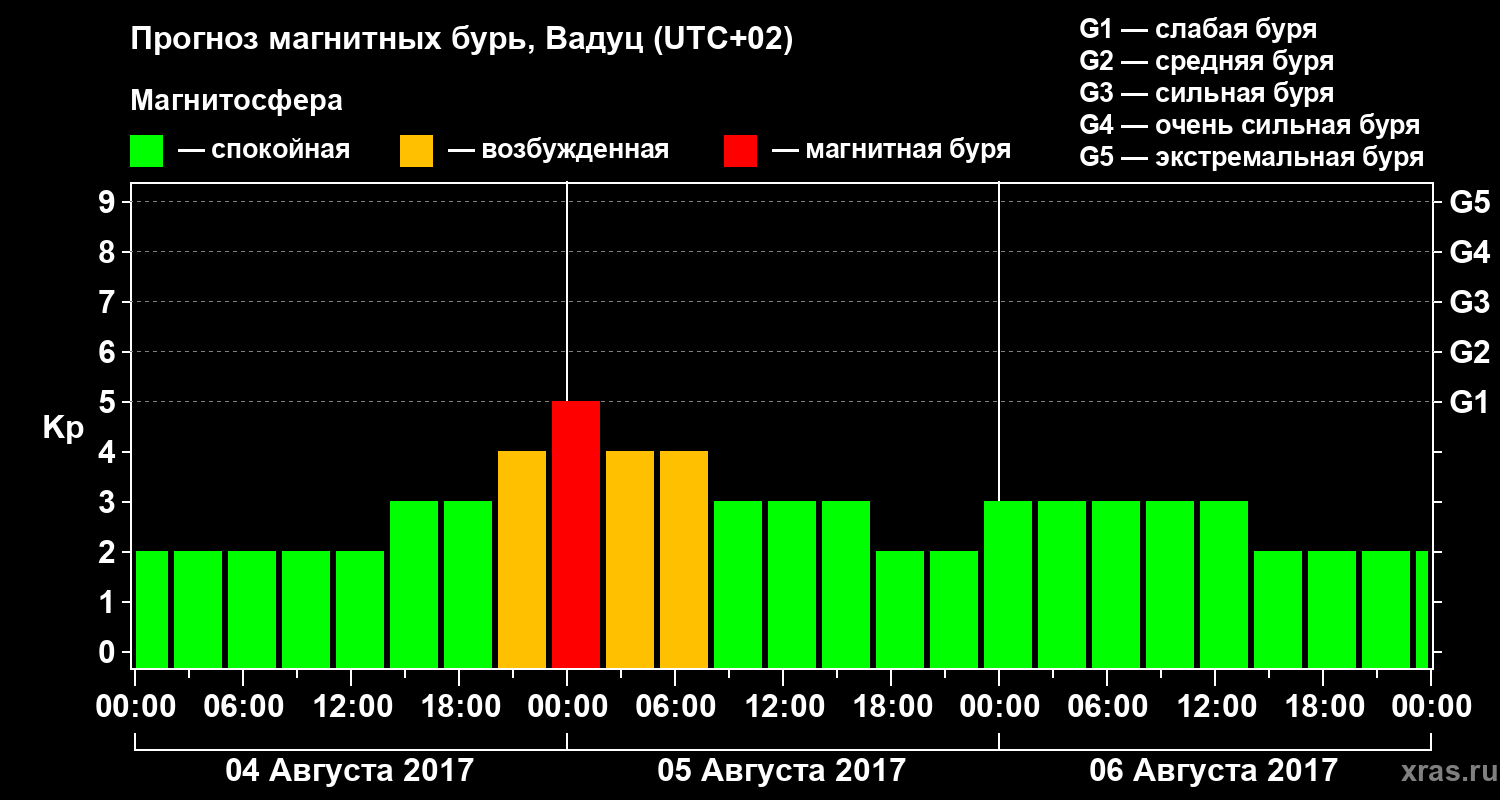 Прогноз геомагнитного индекса Kp