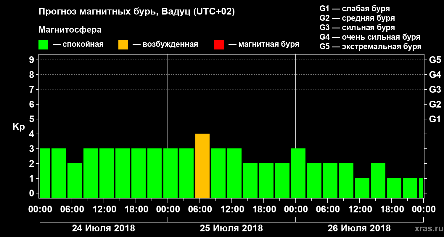 Прогноз геомагнитного индекса Kp
