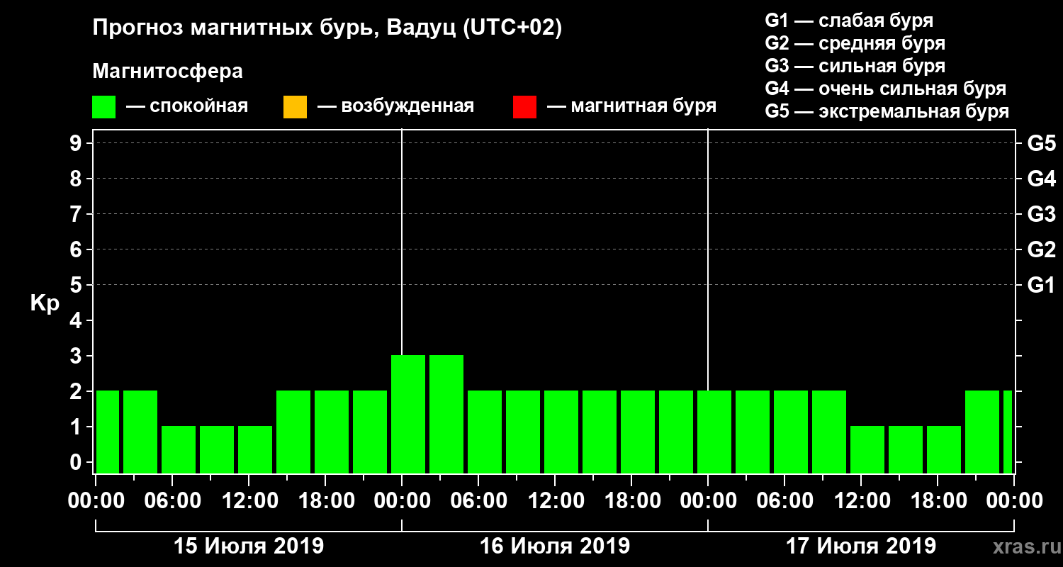 Прогноз геомагнитного индекса Kp