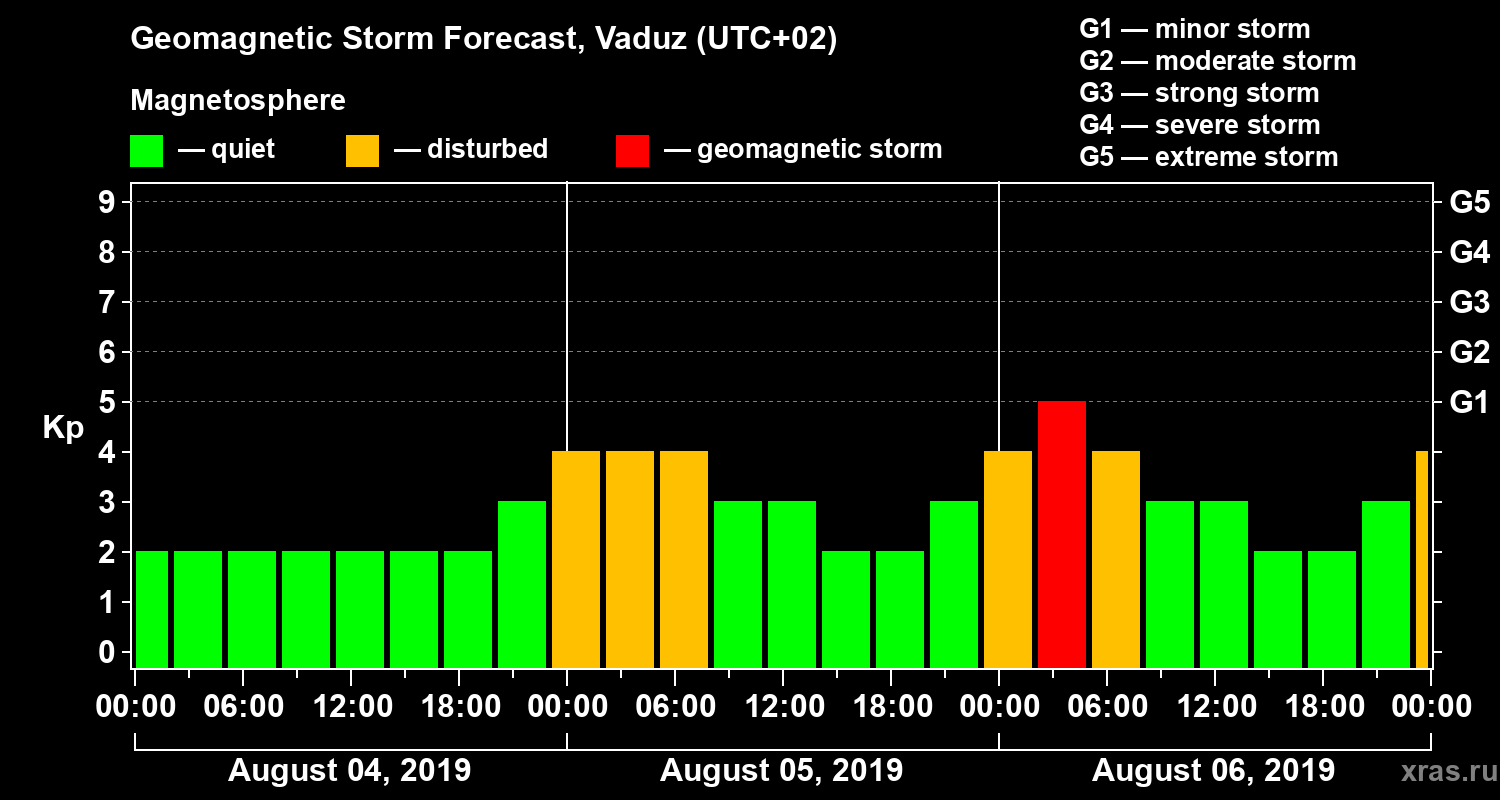 Forecast of the geomagnetic index Kp