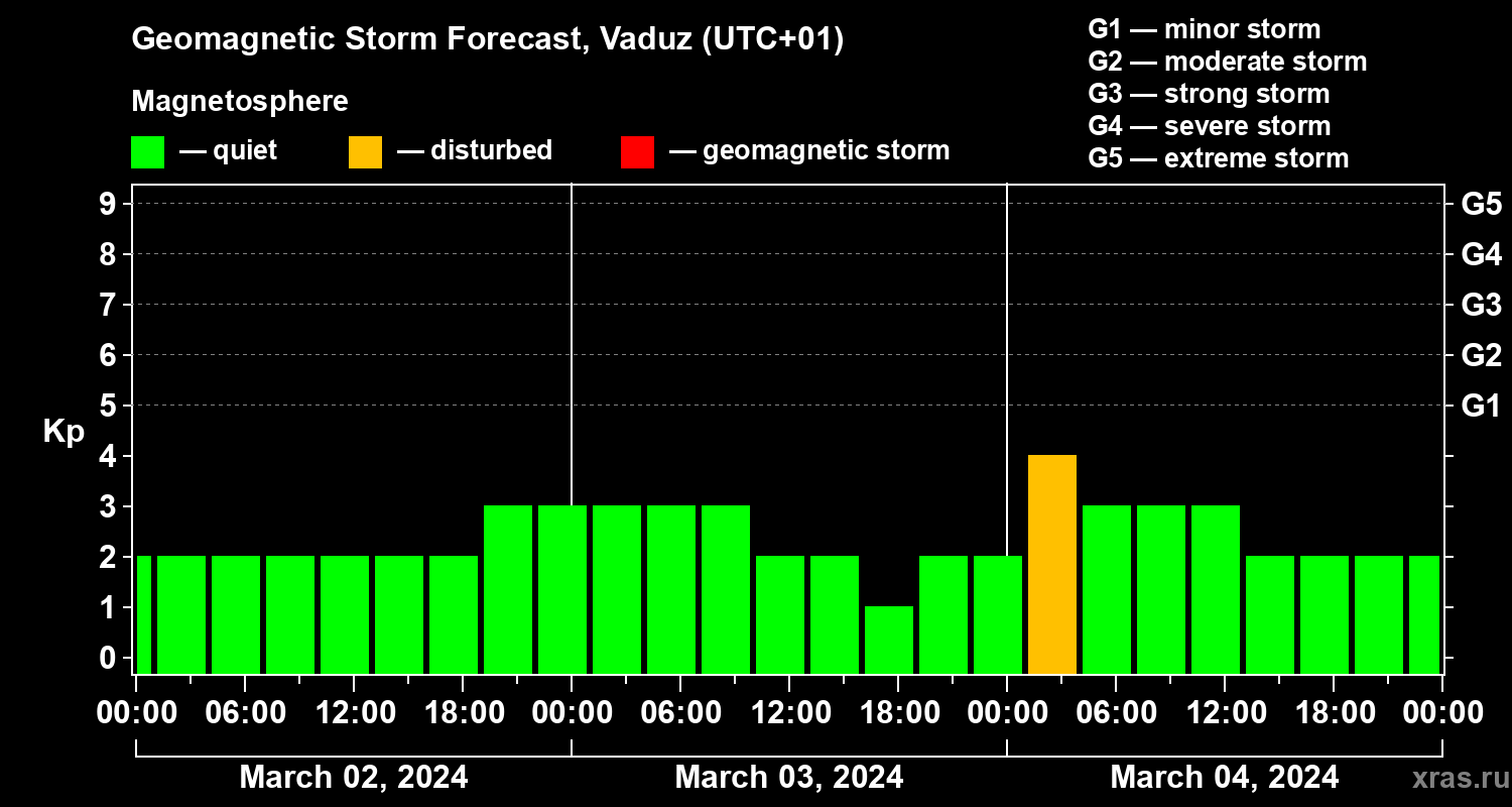 Forecast of the geomagnetic index Kp