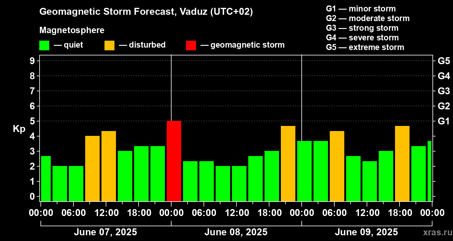Forecast of the geomagnetic index Kp