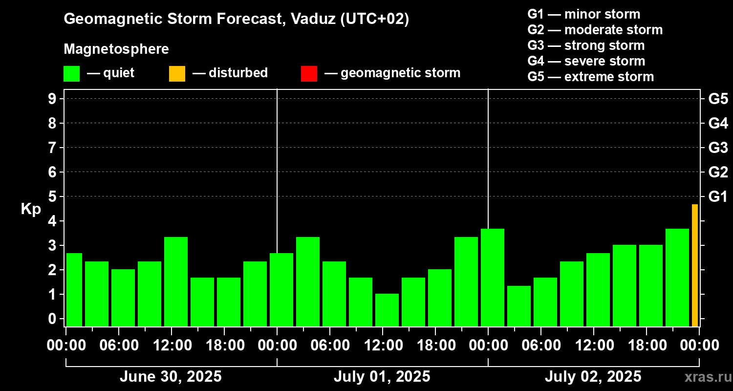 Forecast of the geomagnetic index Kp