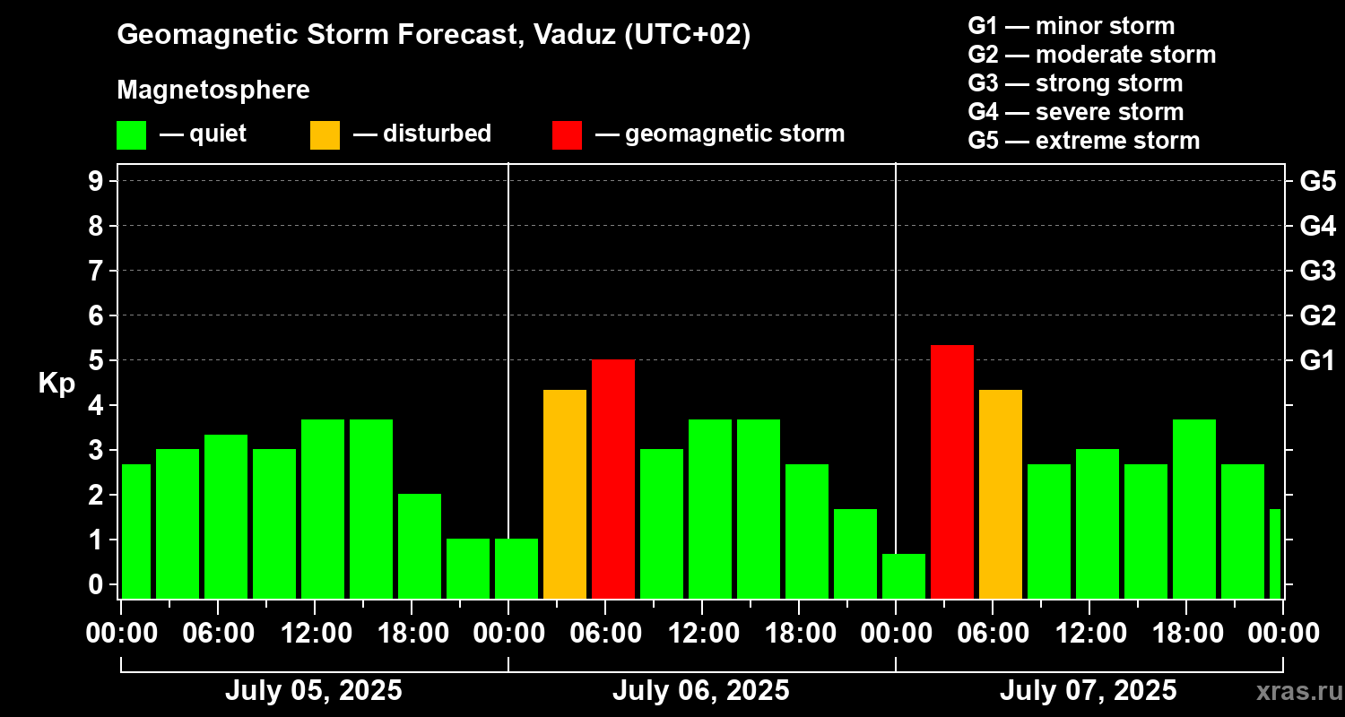 Forecast of the geomagnetic index Kp