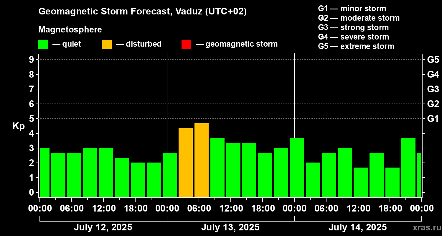 Forecast of the geomagnetic index Kp