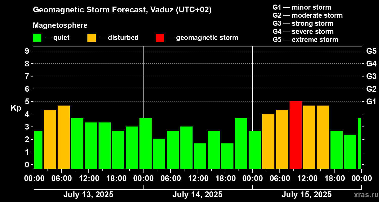 Forecast of the geomagnetic index Kp