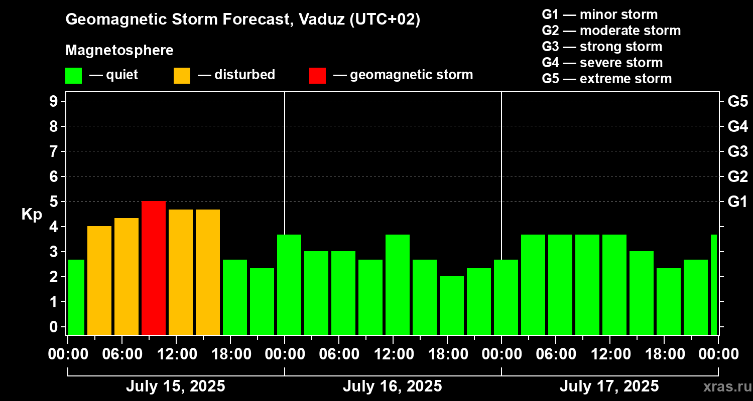 Forecast of the geomagnetic index Kp