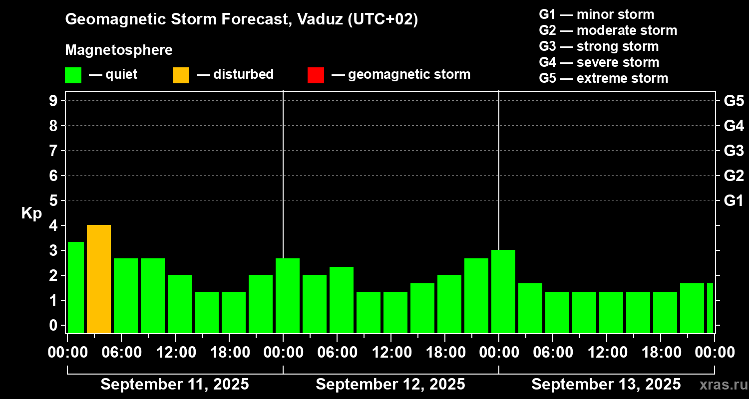 Forecast of the geomagnetic index Kp
