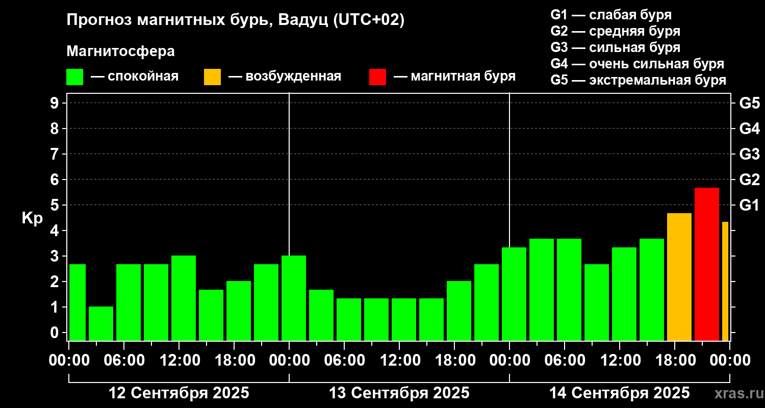 Прогноз геомагнитного индекса Kp