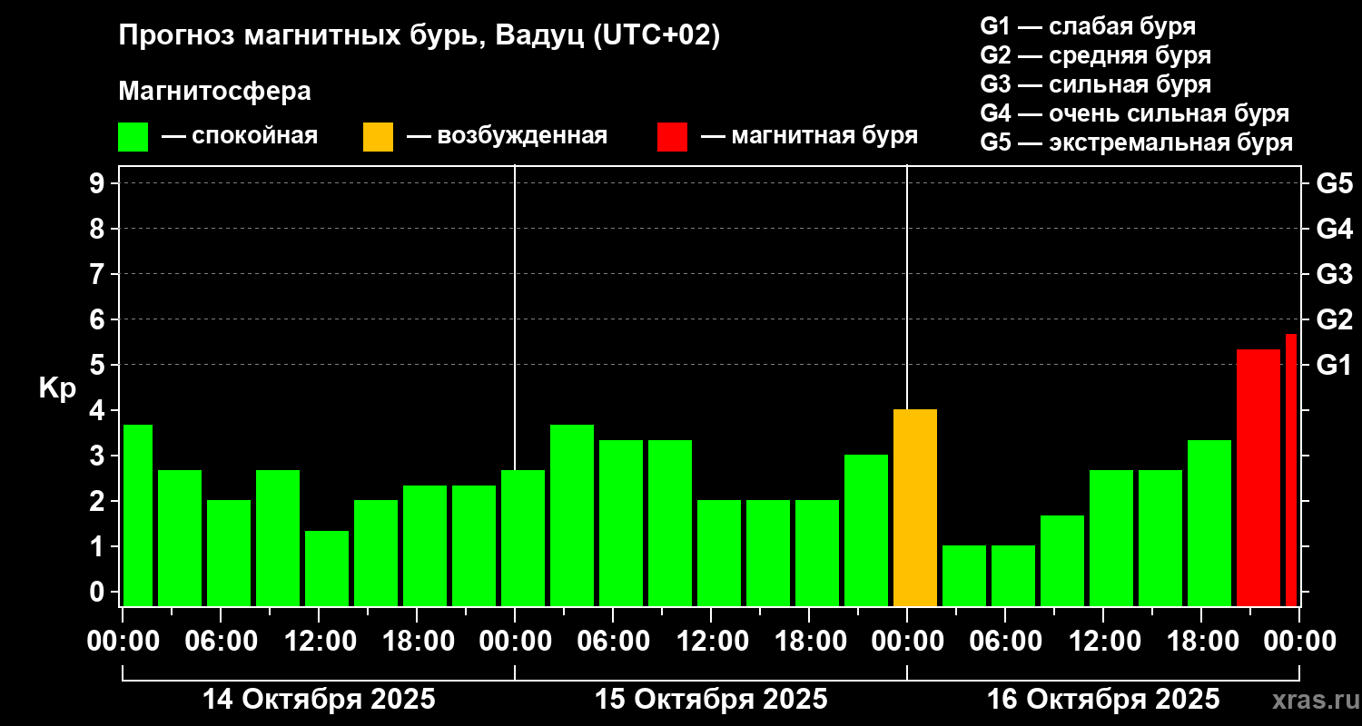 Прогноз геомагнитного индекса Kp