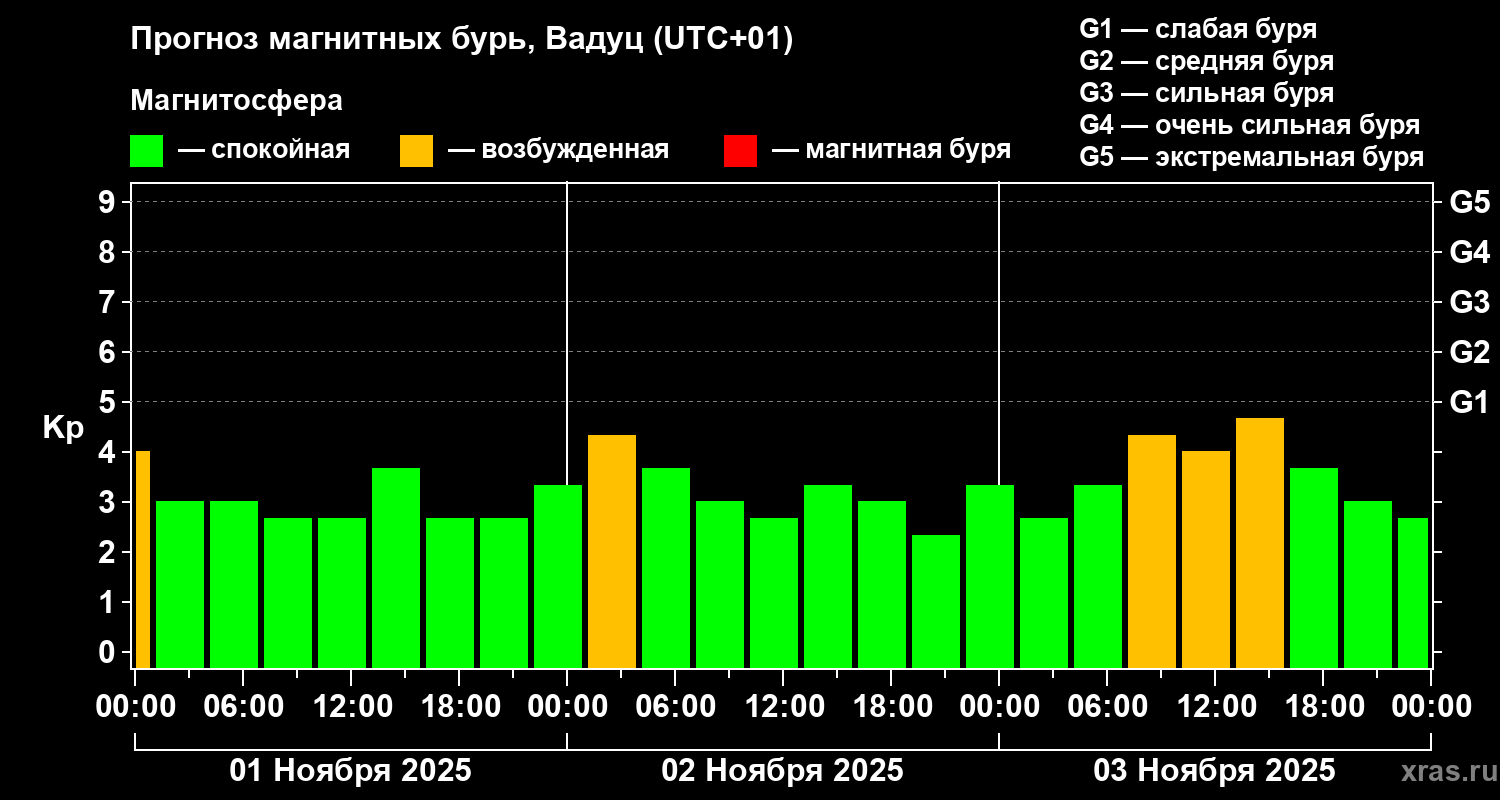Прогноз геомагнитного индекса Kp