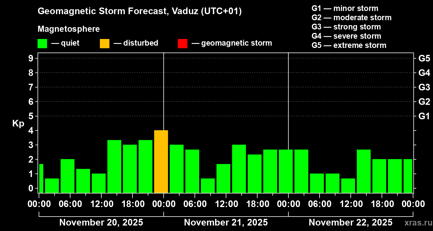 Forecast of the geomagnetic index Kp