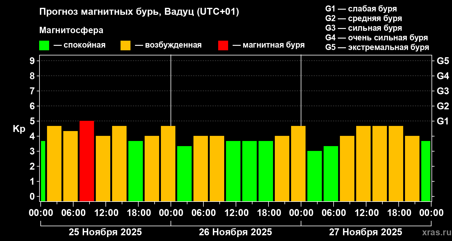 Прогноз геомагнитного индекса Kp
