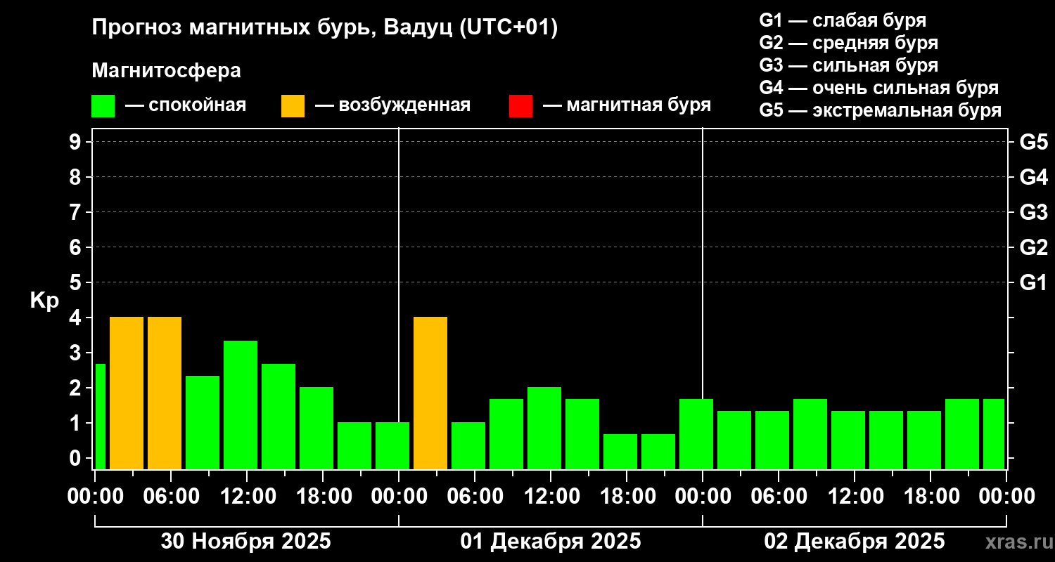 Прогноз геомагнитного индекса Kp