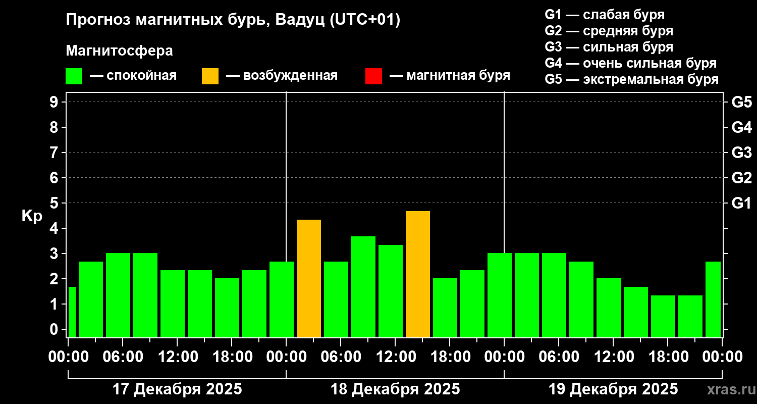 Прогноз геомагнитного индекса Kp
