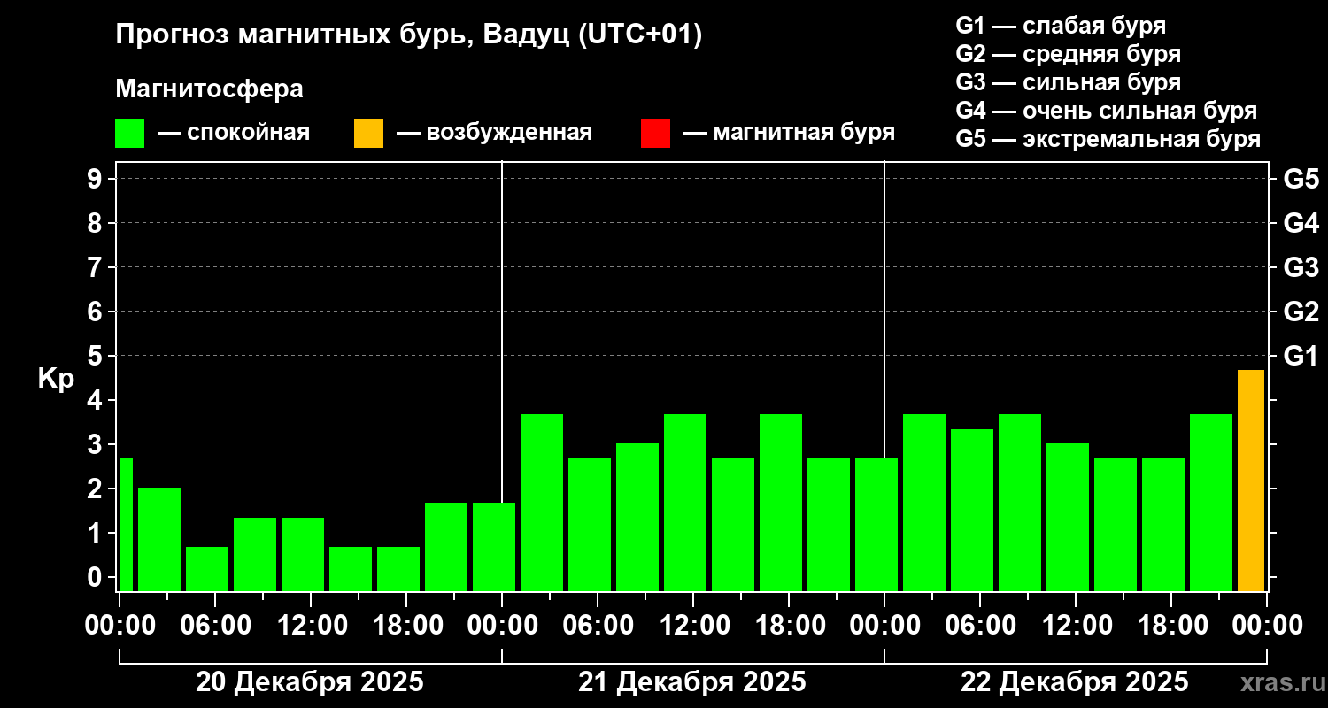 Прогноз геомагнитного индекса&nbsp;Kp