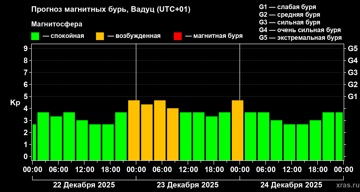 Прогноз геомагнитного индекса Kp