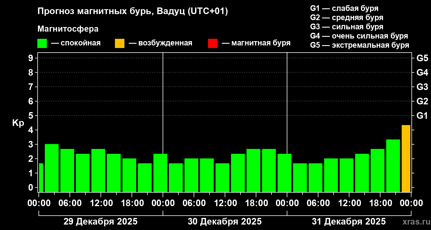 Прогноз геомагнитного индекса&nbsp;Kp