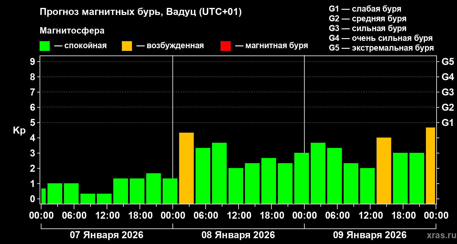 Прогноз геомагнитного индекса&nbsp;Kp