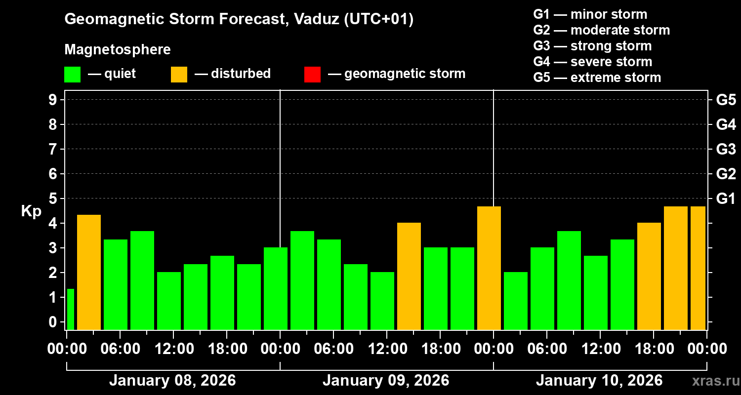 Forecast of the geomagnetic index&nbsp;Kp