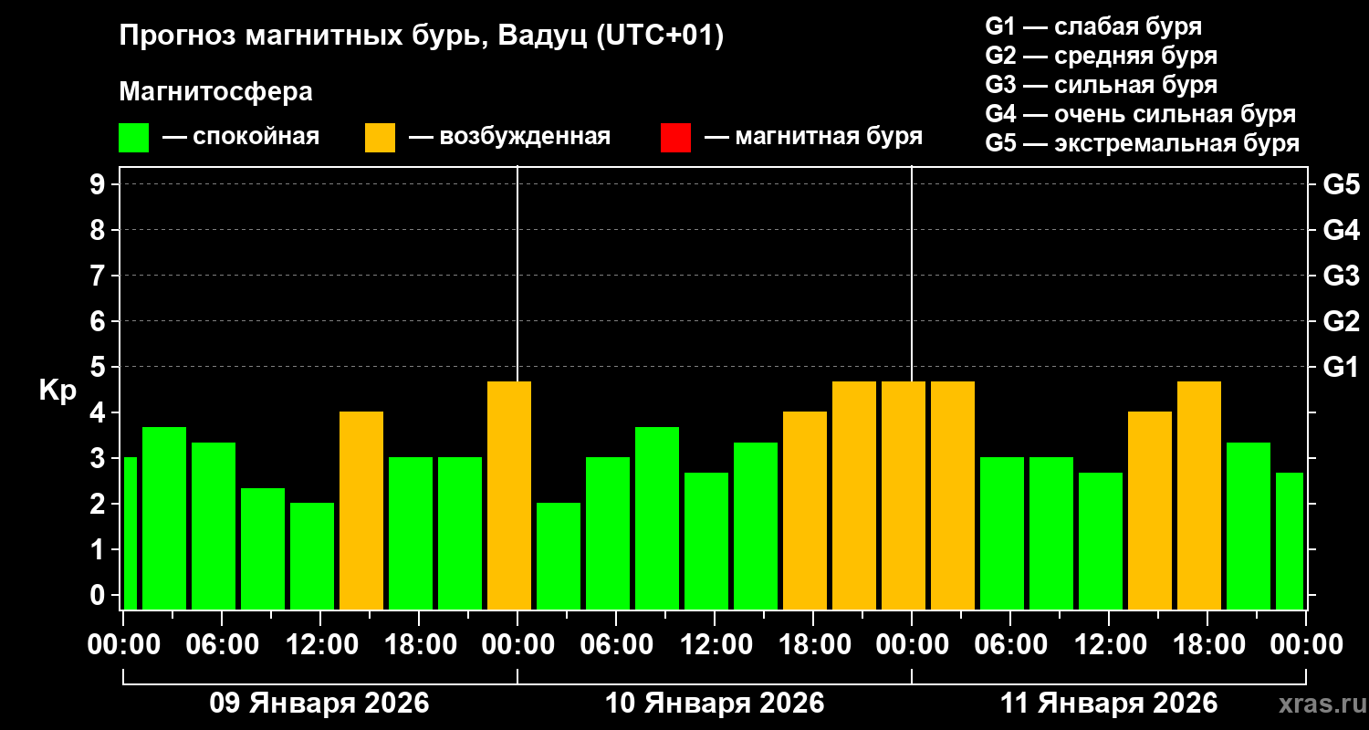 Прогноз геомагнитного индекса Kp