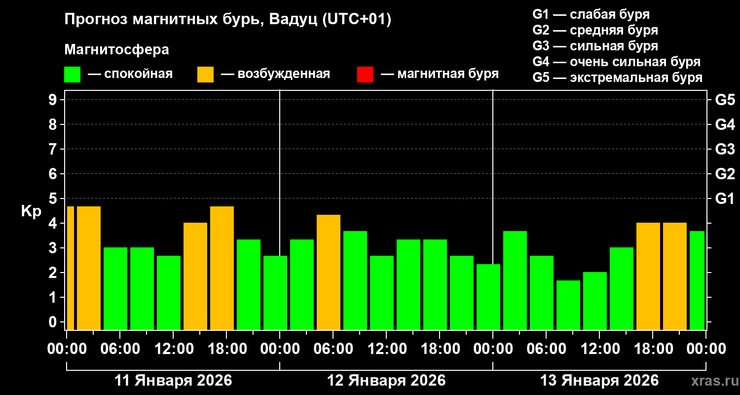Прогноз геомагнитного индекса Kp