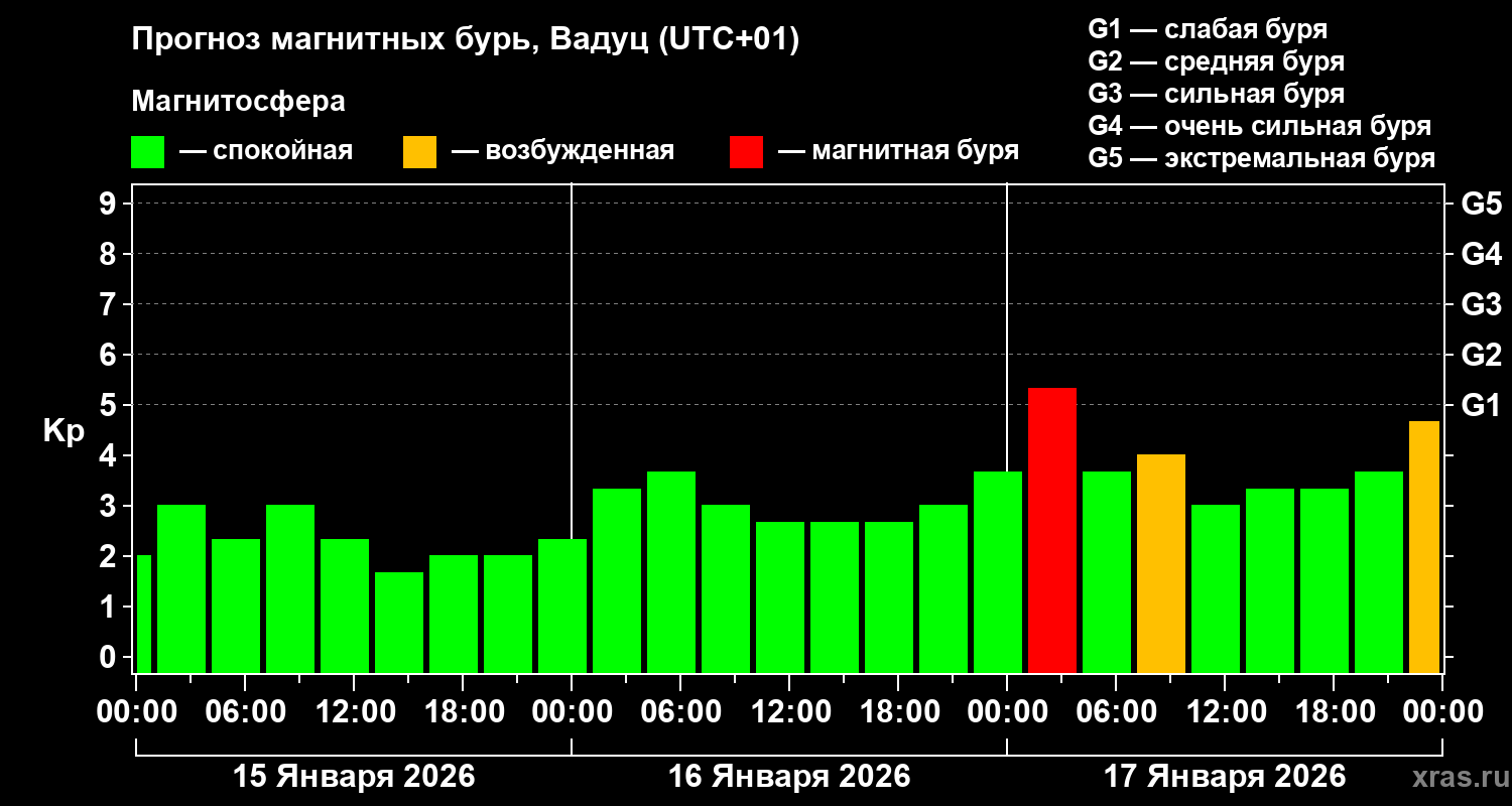 Прогноз геомагнитного индекса Kp