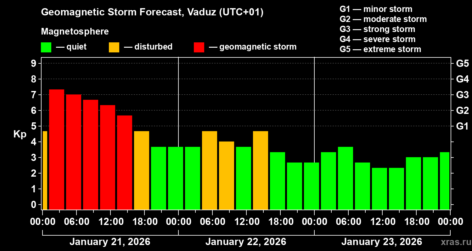 Forecast of the geomagnetic index&nbsp;Kp