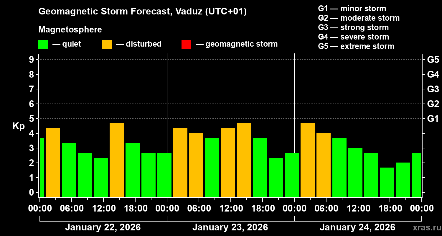 Forecast of the geomagnetic index&nbsp;Kp