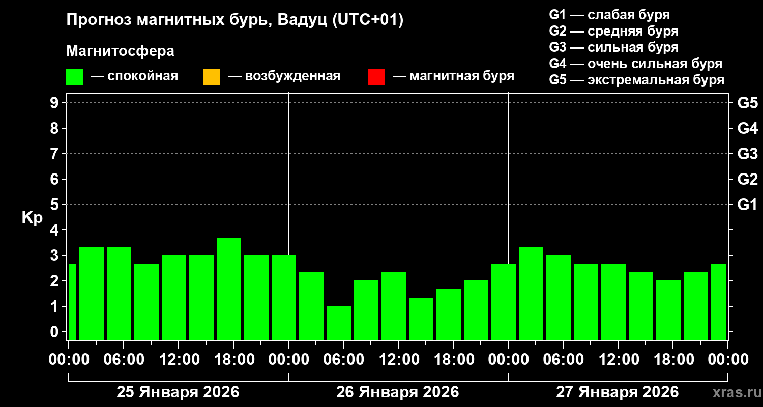 Прогноз геомагнитного индекса&nbsp;Kp