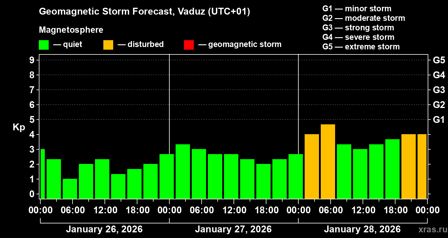Forecast of the geomagnetic index&nbsp;Kp