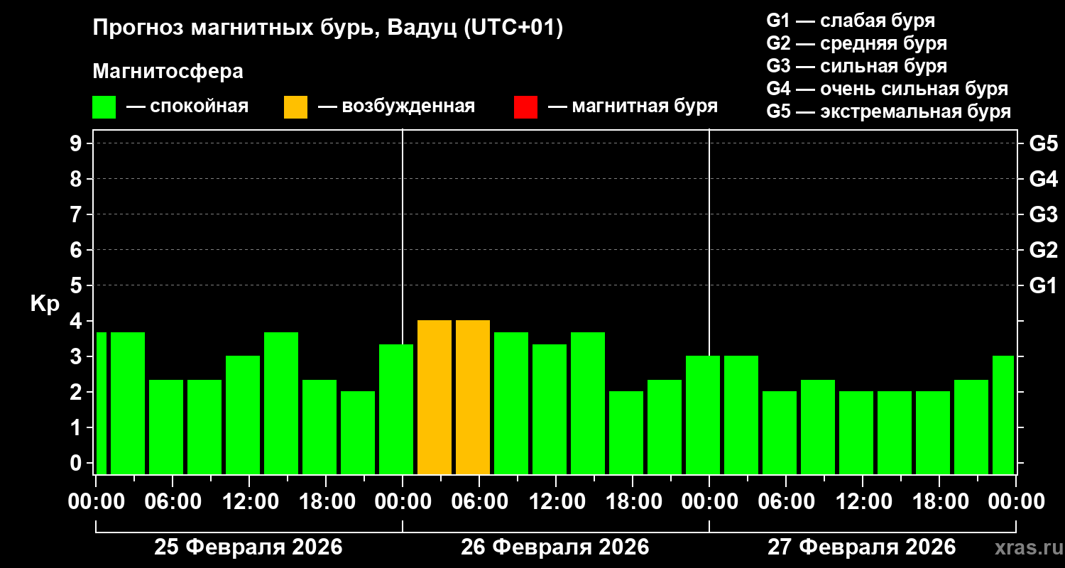 Прогноз геомагнитного индекса Kp