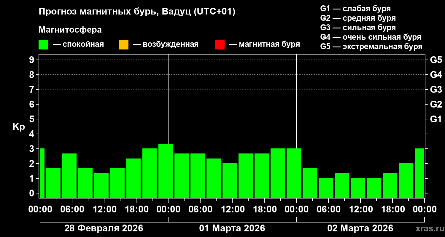 Прогноз геомагнитного индекса&nbsp;Kp
