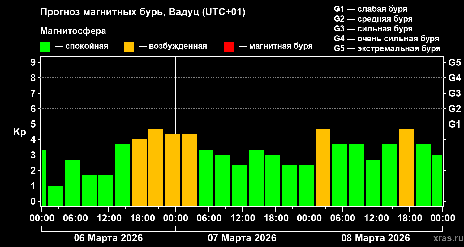 Прогноз геомагнитного индекса&nbsp;Kp