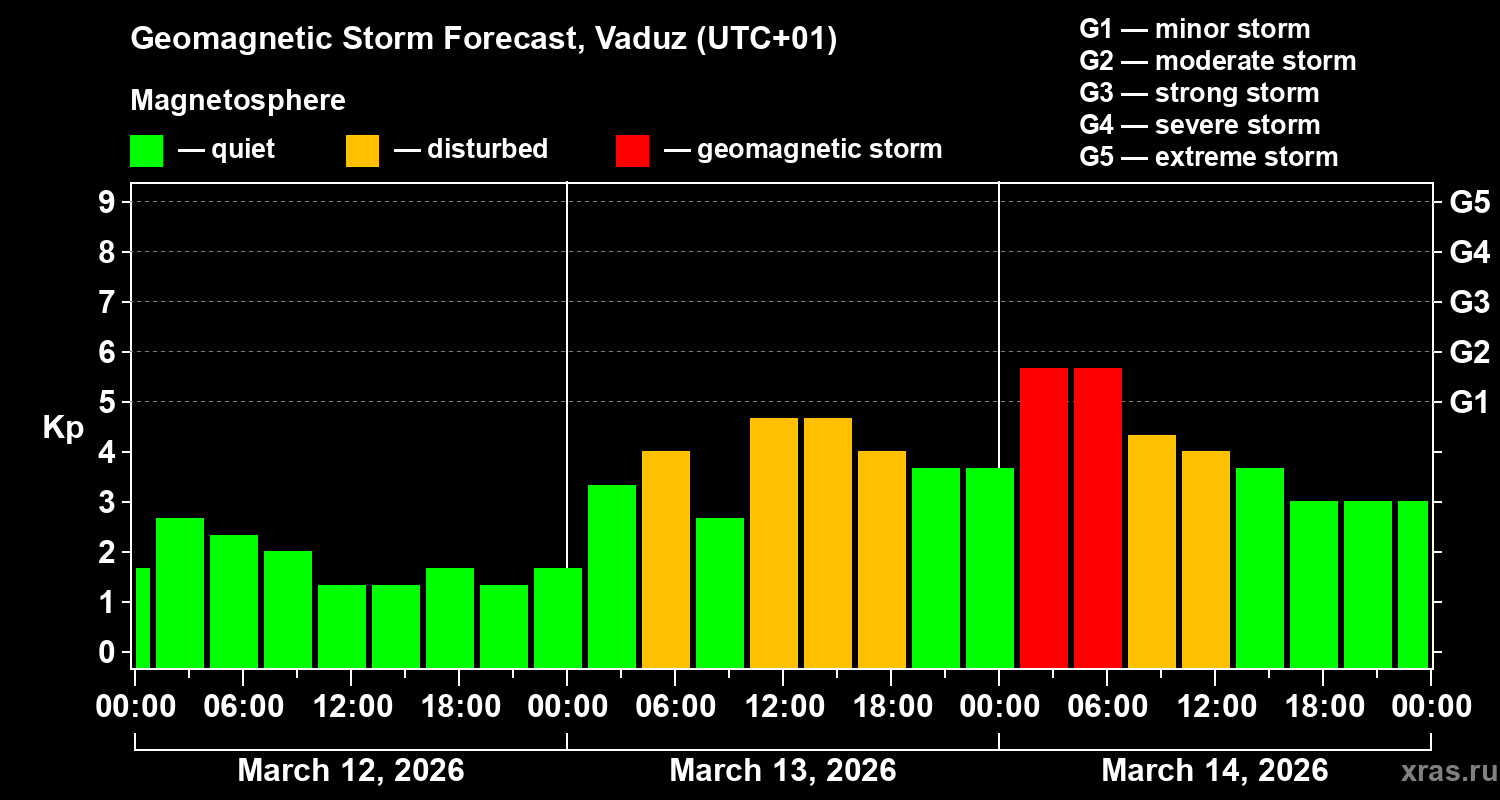 Forecast of the geomagnetic index&nbsp;Kp
