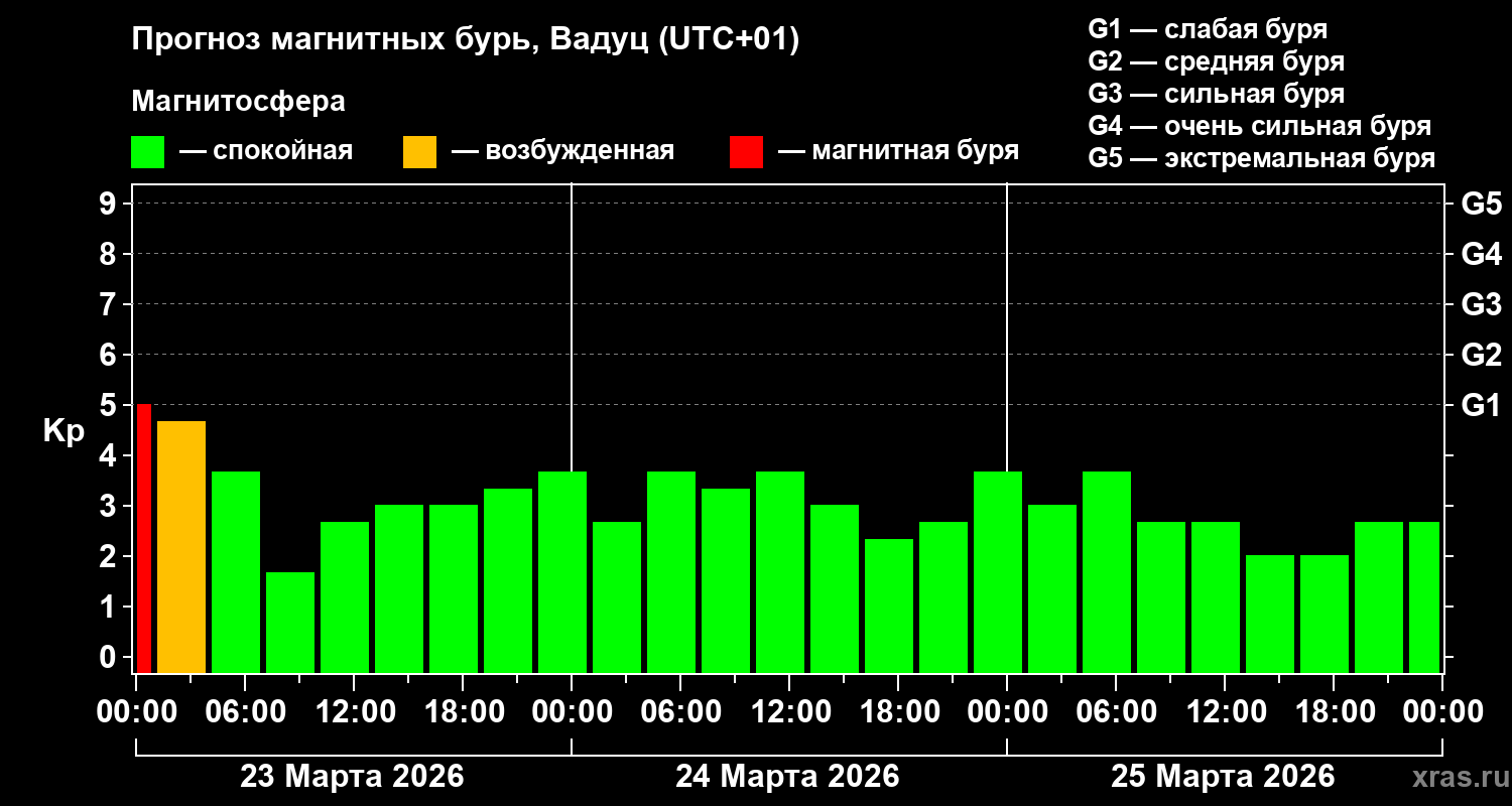 Прогноз геомагнитного индекса&nbsp;Kp