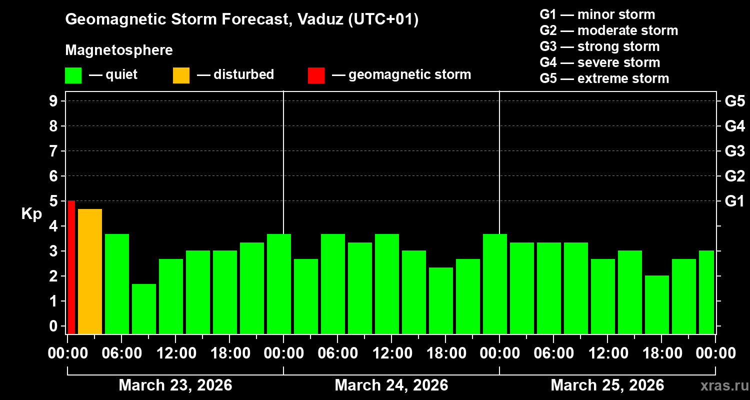 Forecast of the geomagnetic index&nbsp;Kp