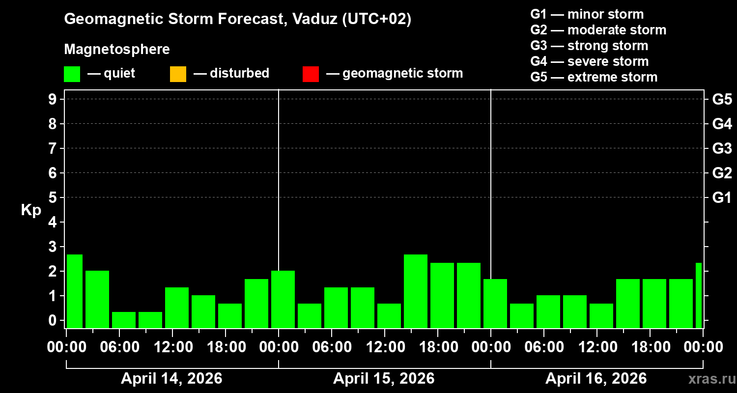 Forecast of the geomagnetic index&nbsp;Kp