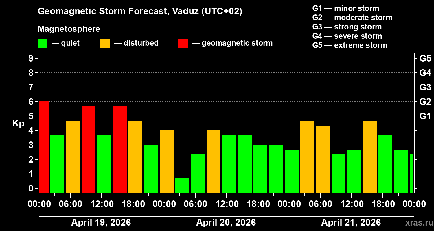 Forecast of the geomagnetic index&nbsp;Kp