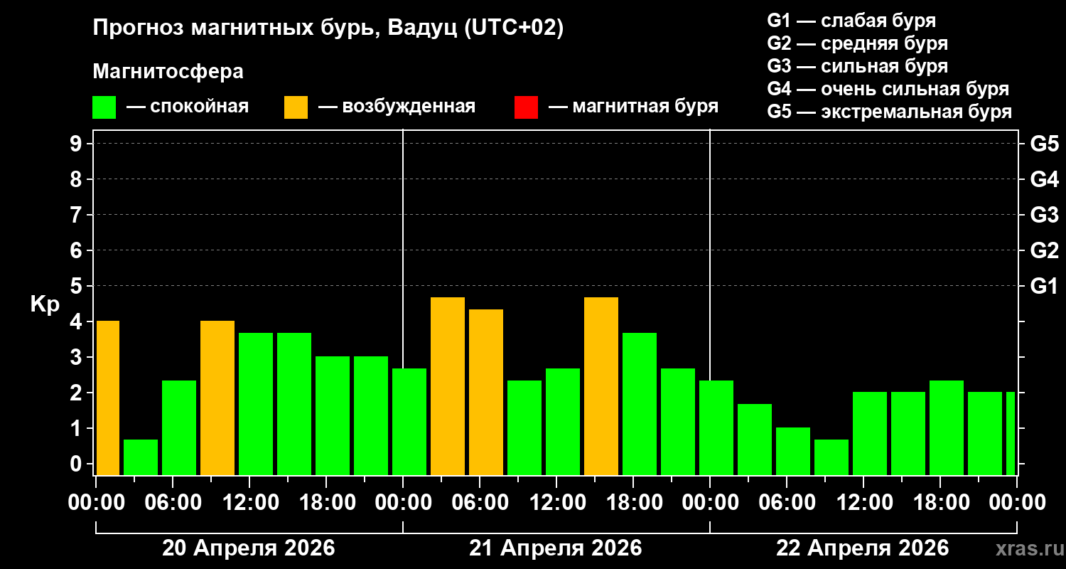Прогноз геомагнитного индекса&nbsp;Kp