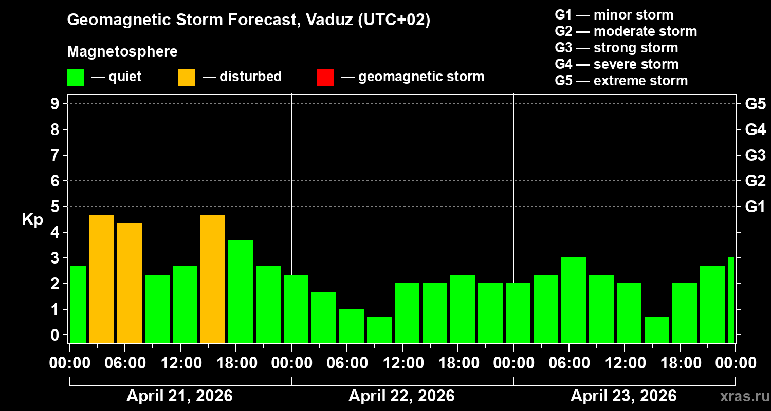 Forecast of the geomagnetic index&nbsp;Kp