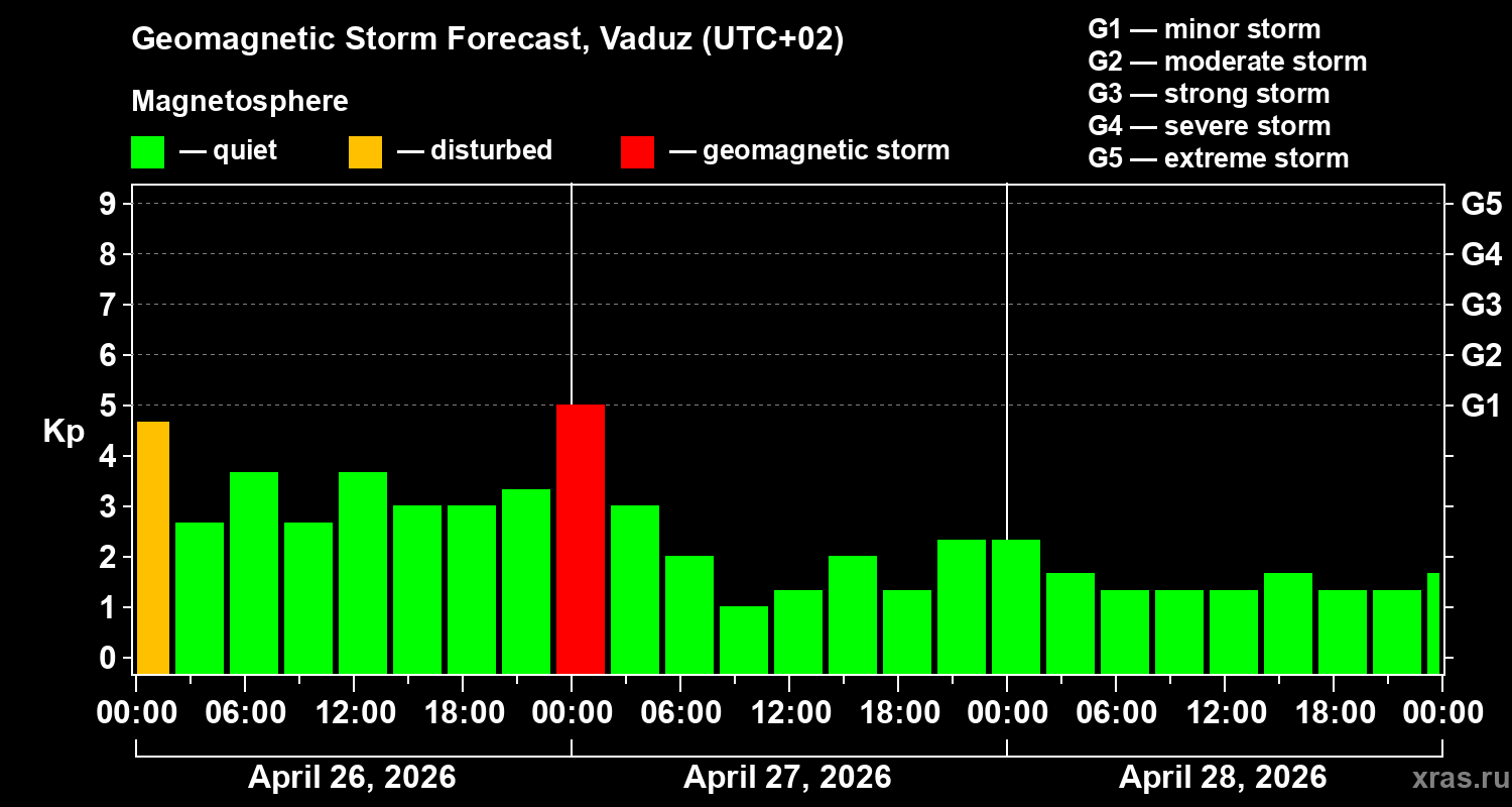 Forecast of the geomagnetic index&nbsp;Kp