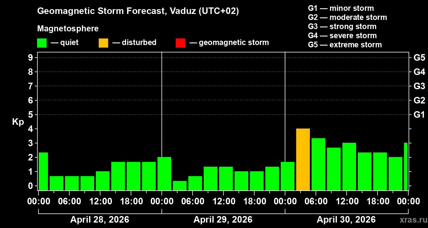 Forecast of the geomagnetic index&nbsp;Kp