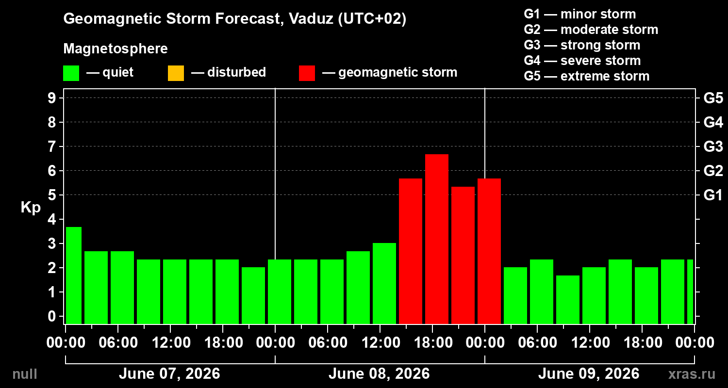 Forecast of the geomagnetic index&nbsp;Kp