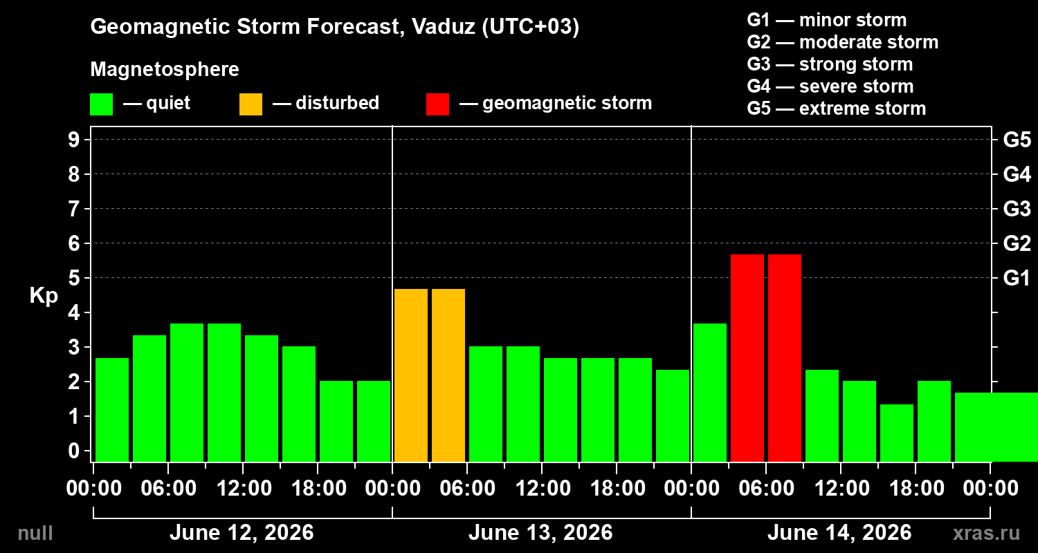 Forecast of the geomagnetic index&nbsp;Kp